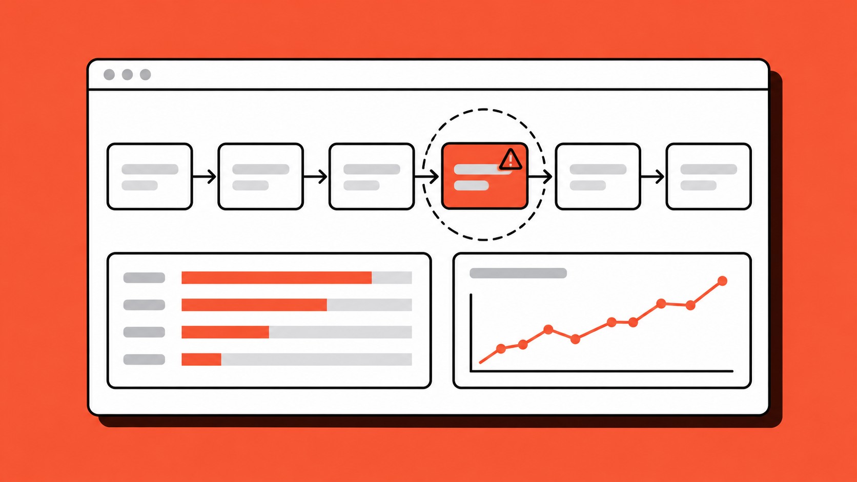 Discover: a flat app window on orange showing a six-step workflow map with the fourth step highlighted in orange as the bottleneck, above a bar breakdown and a rising trend line